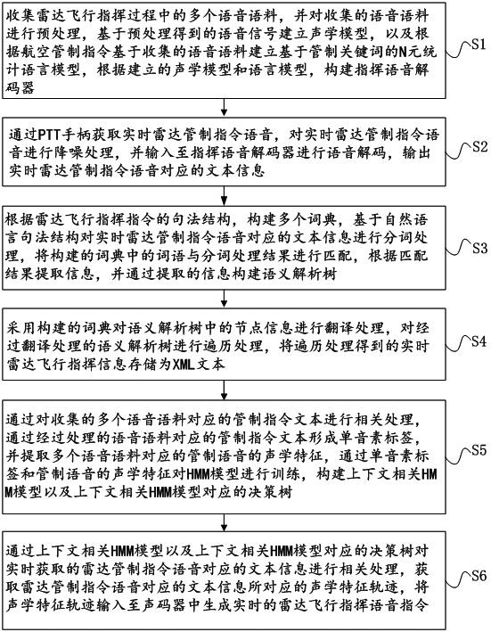 雷达飞行指挥语音指令生成方法及系统与流程