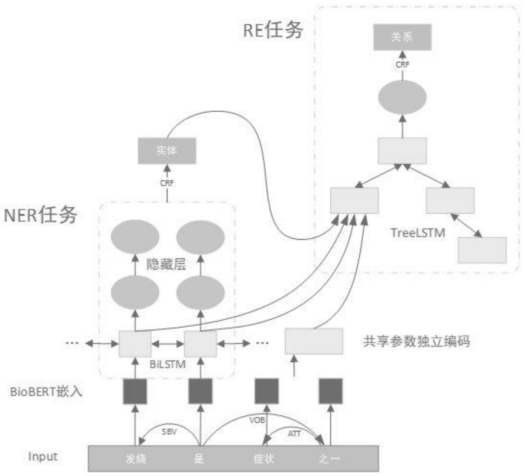 一种基于BERT和依存句法联合实体及关系抽取方法与流程