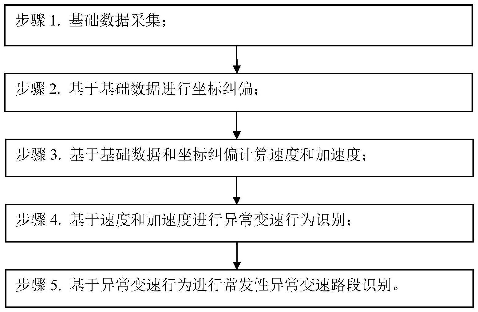 一种营运客车异常变速行为常发性路段识别方法