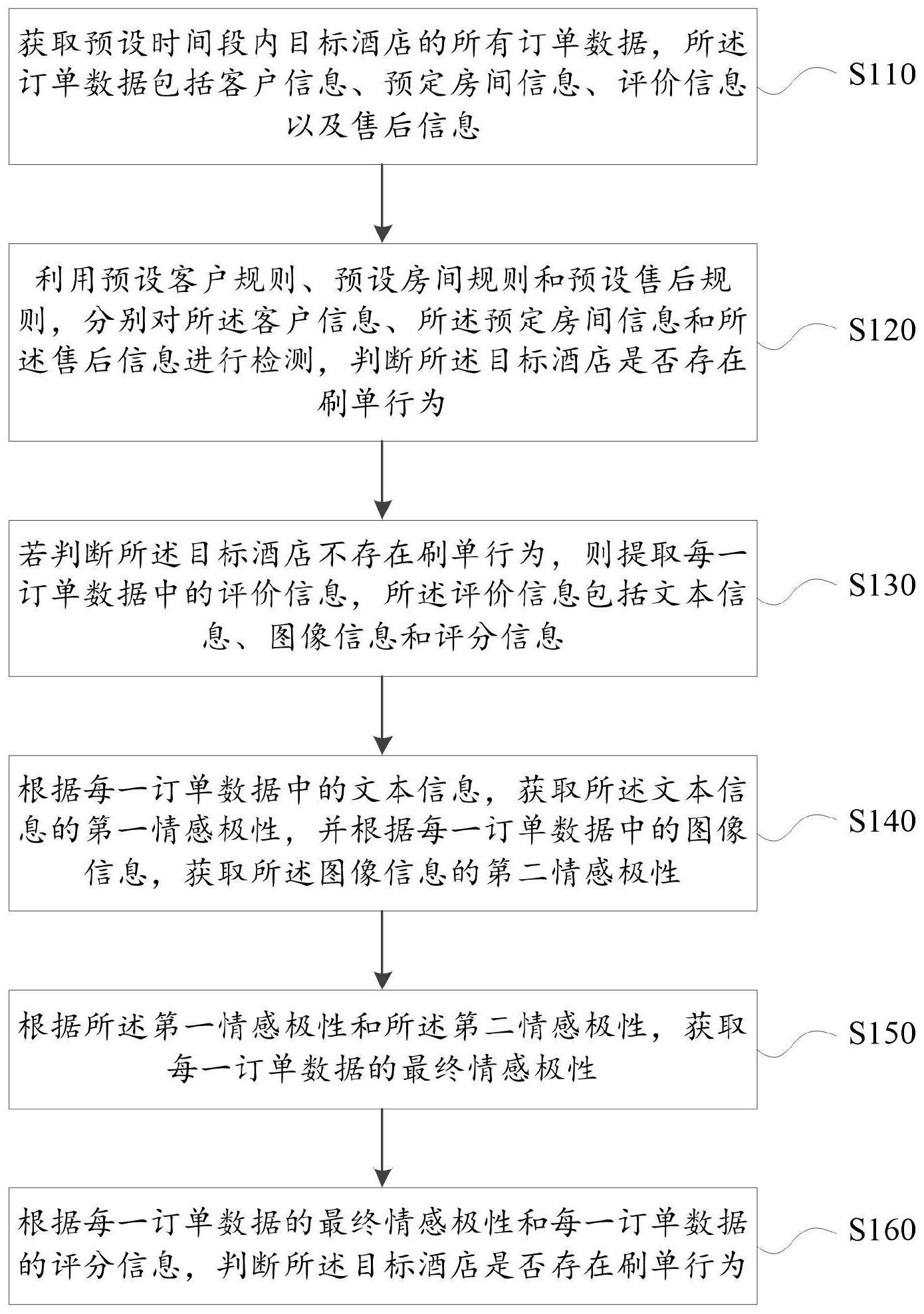 酒店刷单检测方法、系统、电子设备及存储介质与流程