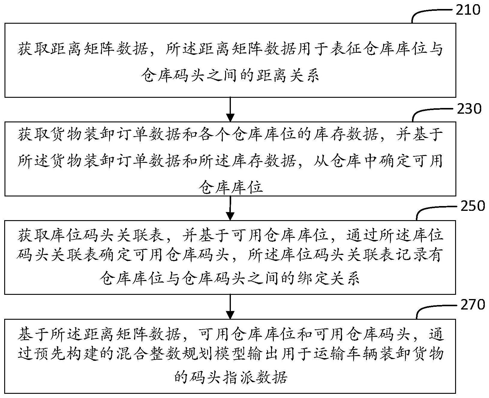 仓库码头指派方法、装置、计算机可读介质及电子设备与流程