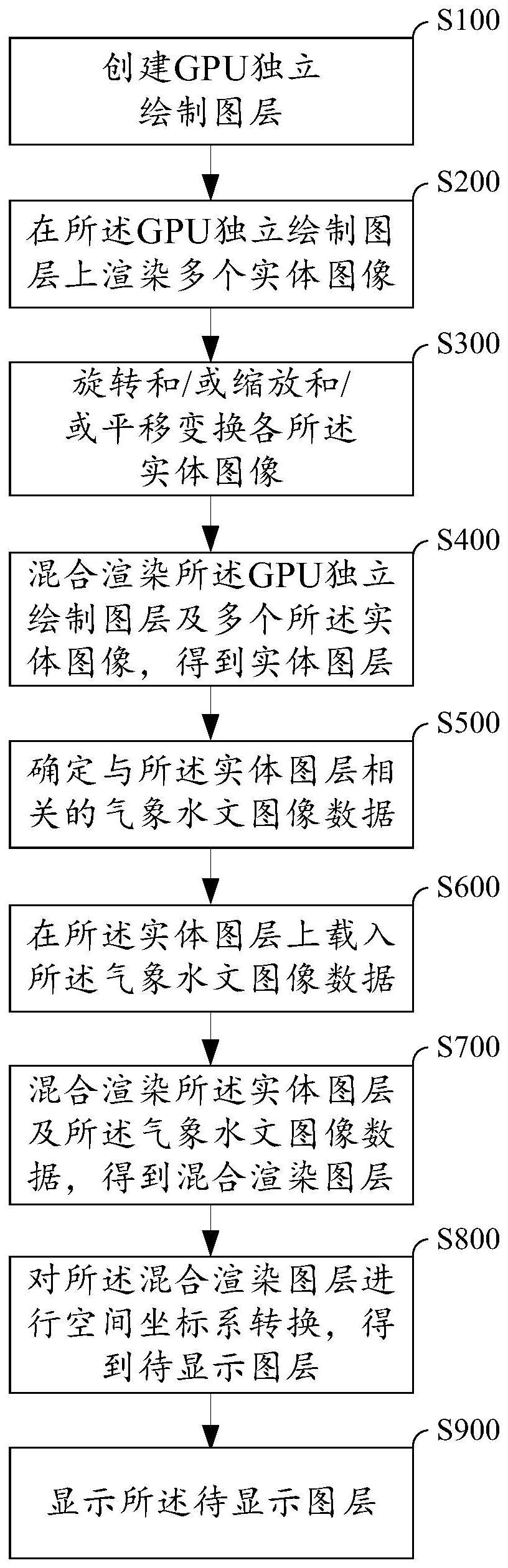 基于GPU的作战场景多源、多要素数据独立图层渲染方法与流程