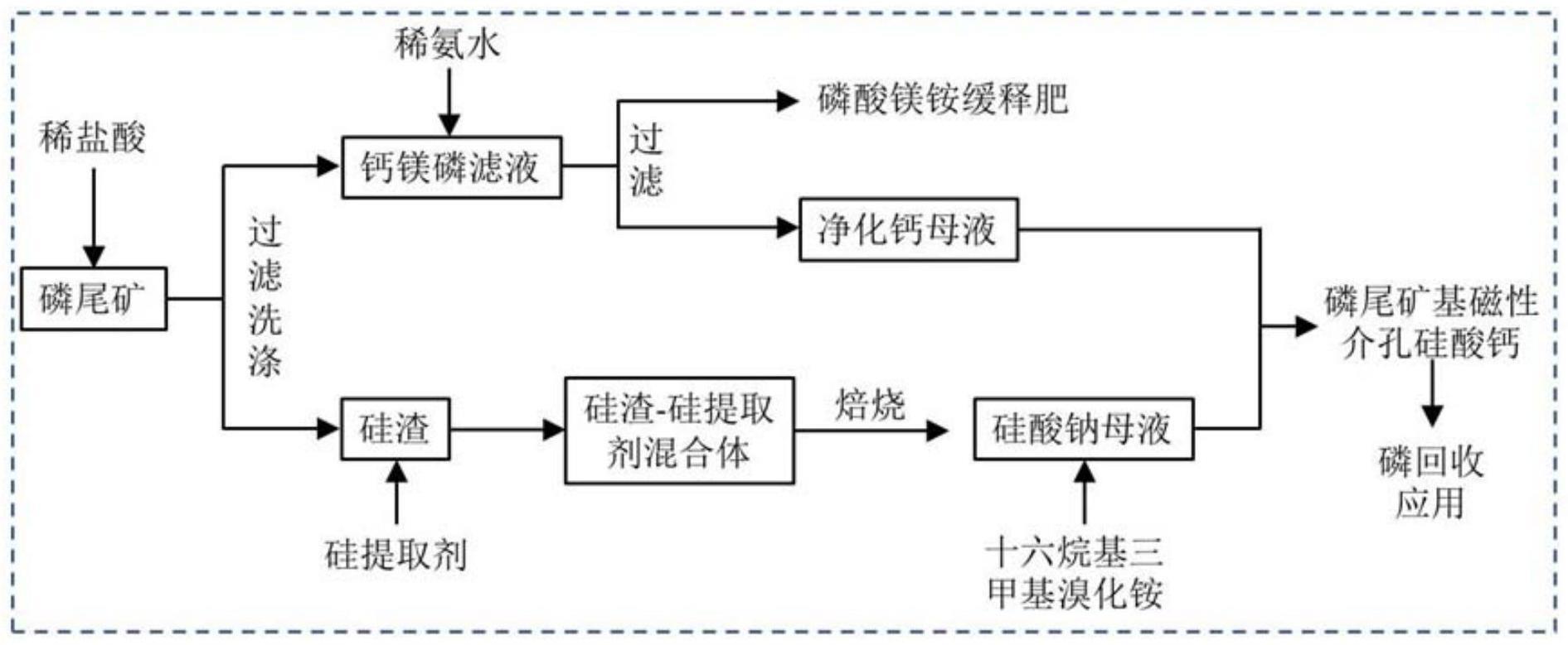 一种磷尾矿基磁性介孔硅酸钙复合材料及其应用的制作方法