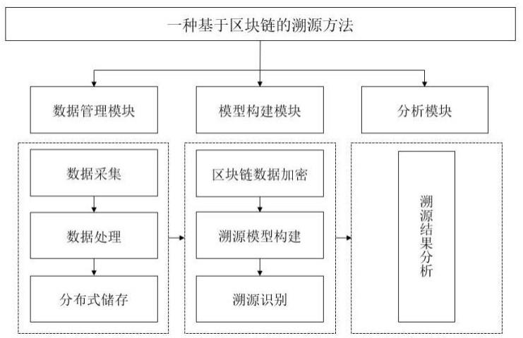 一种基于区块链的溯源方法与流程