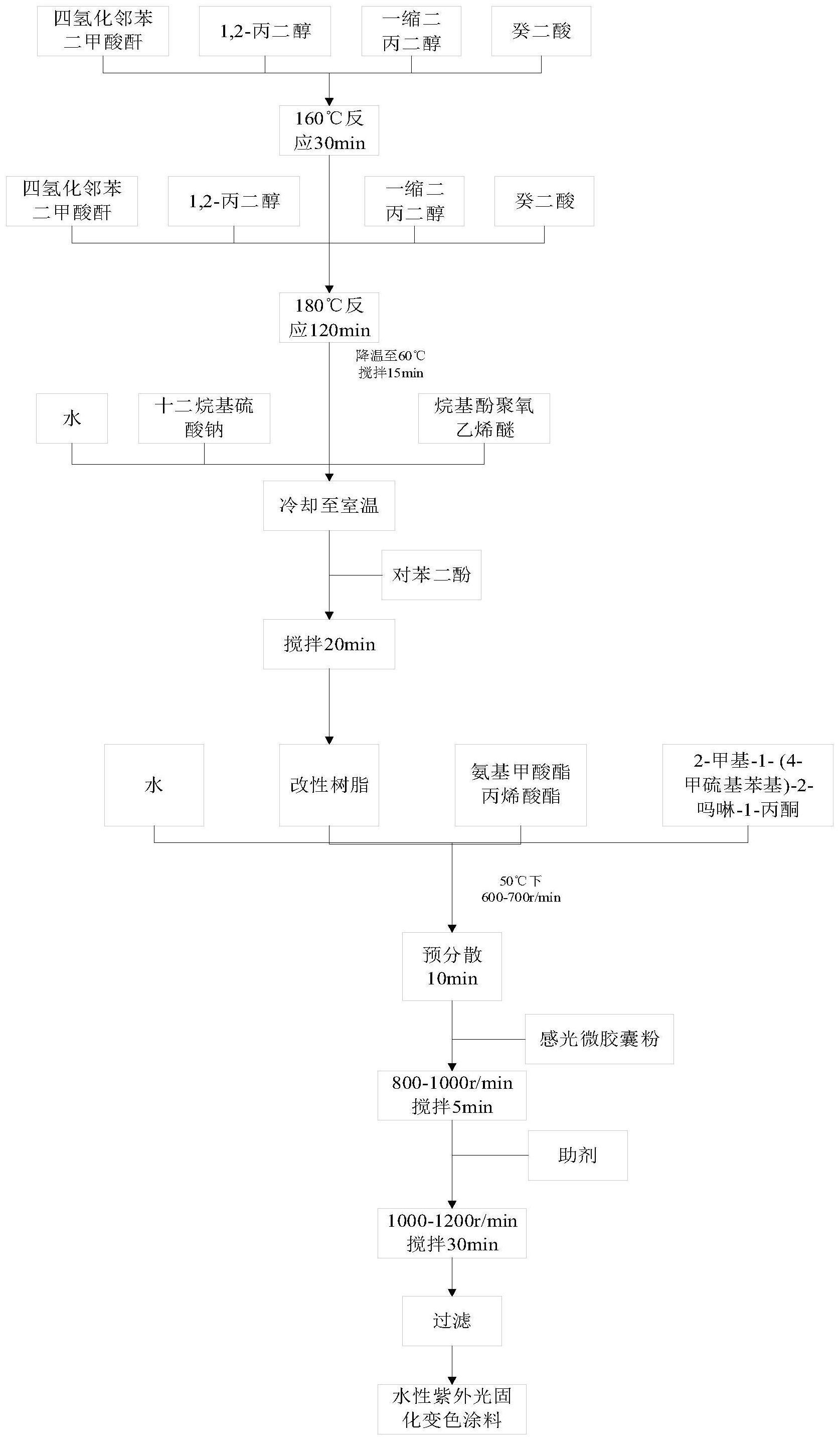 一种水性紫外光固化变色涂料及其制备方法与流程