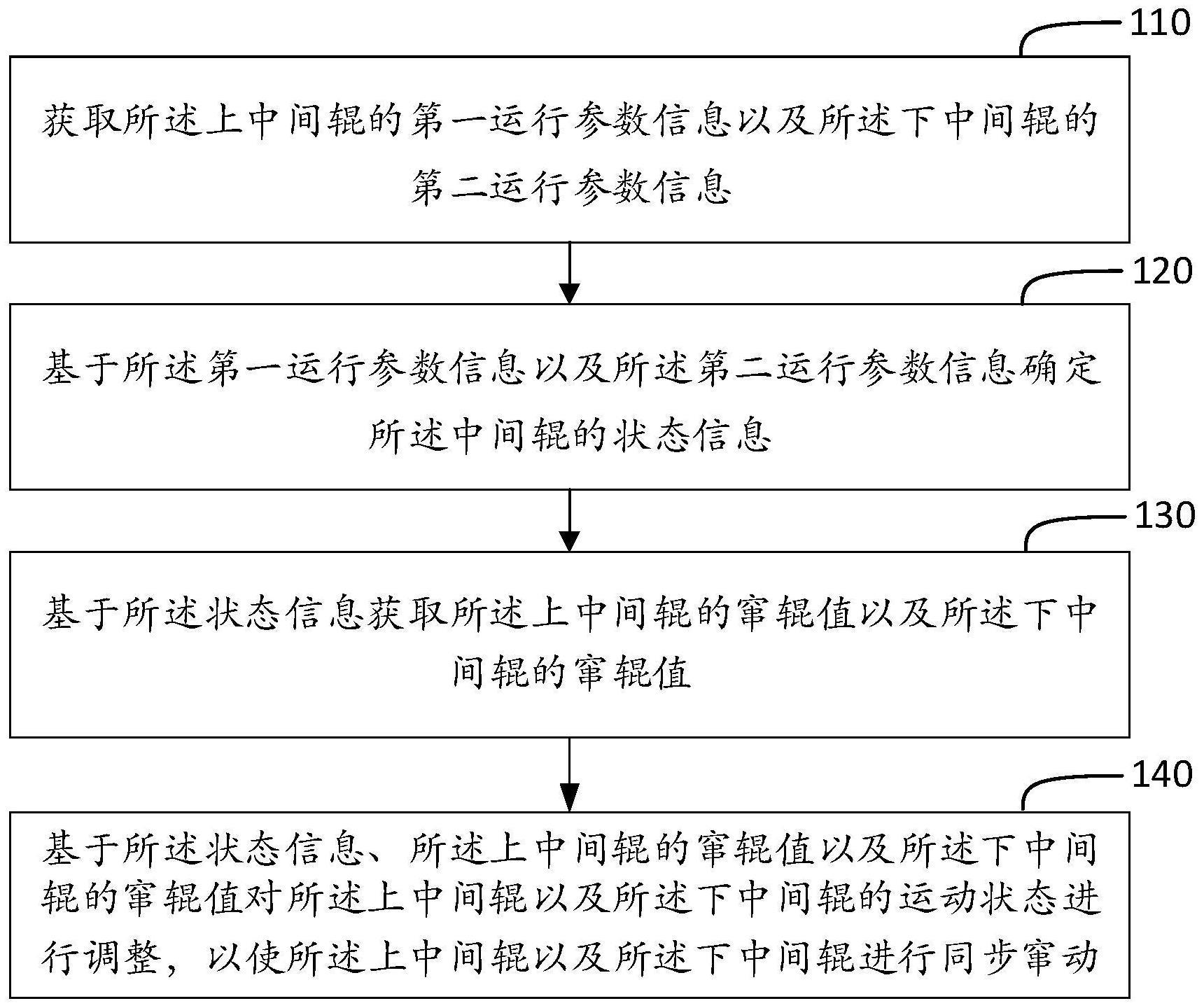 一种中间辊窜辊的控制方法、装置、介质、电子设备与流程