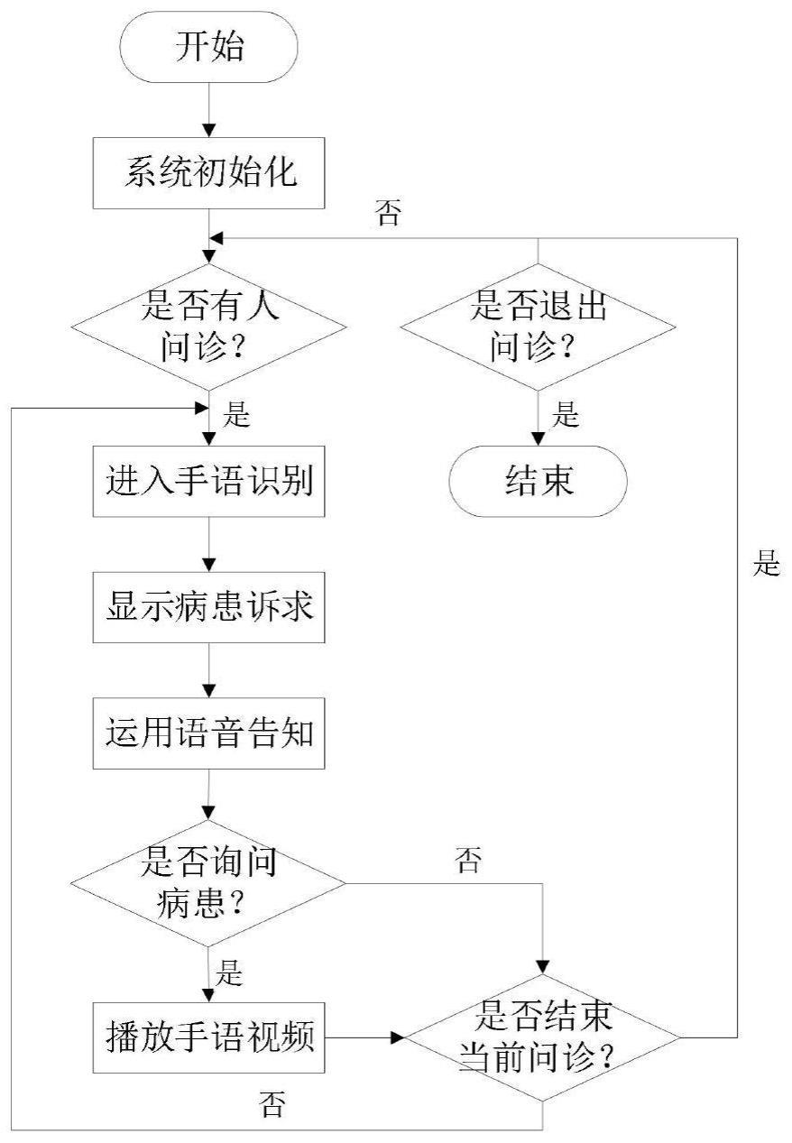 一种手语识别系统