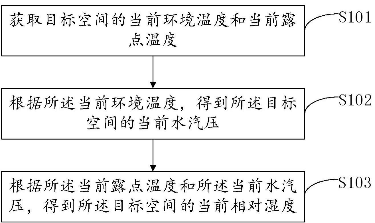 湿度检测方法、装置、电子设备及存储介质与流程