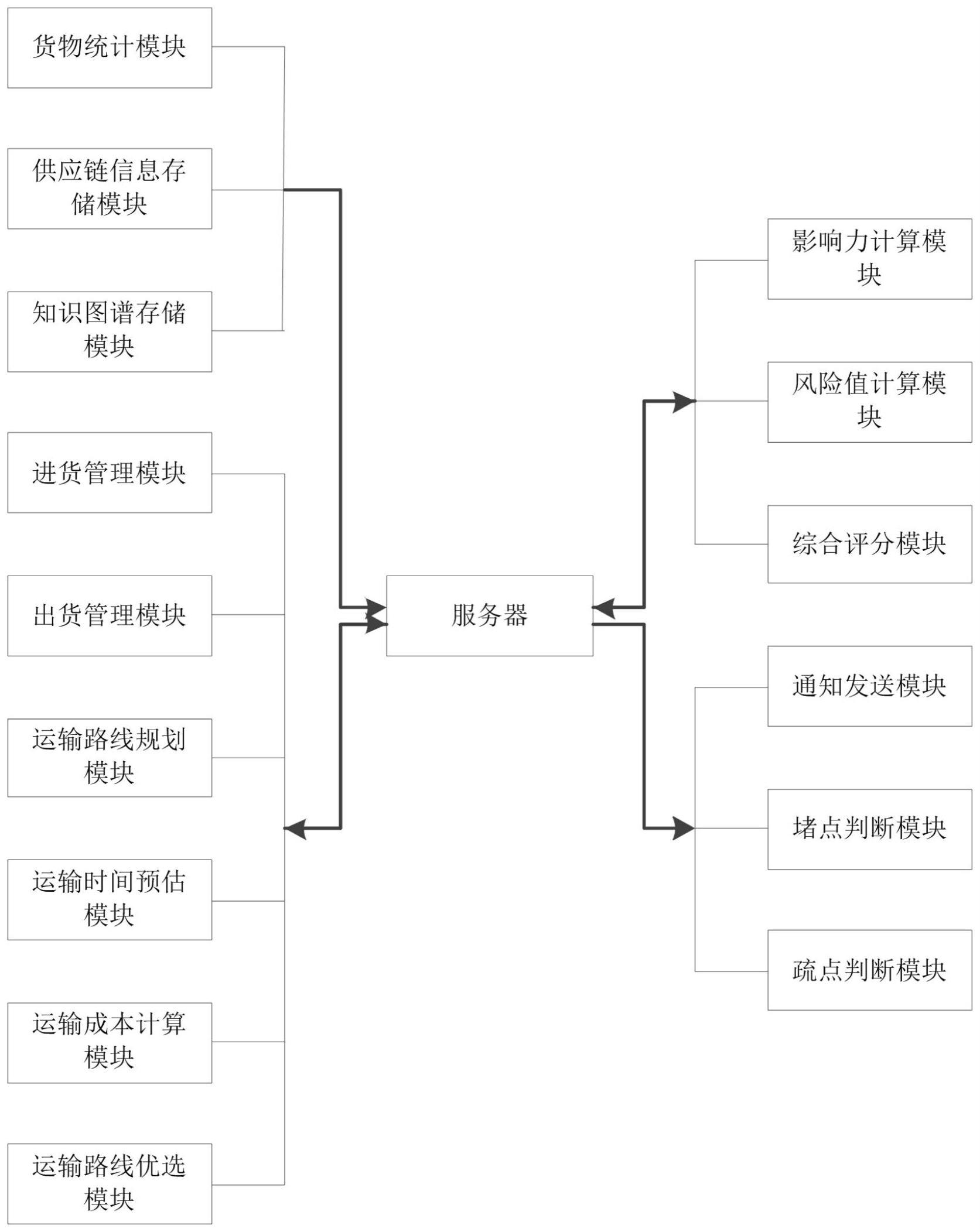 一种适用于多业务形态的供应链管理系统的制作方法