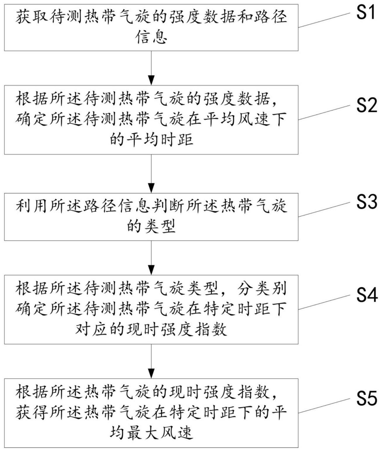 一种不同时距的热带气旋强度转换方法及系统与流程