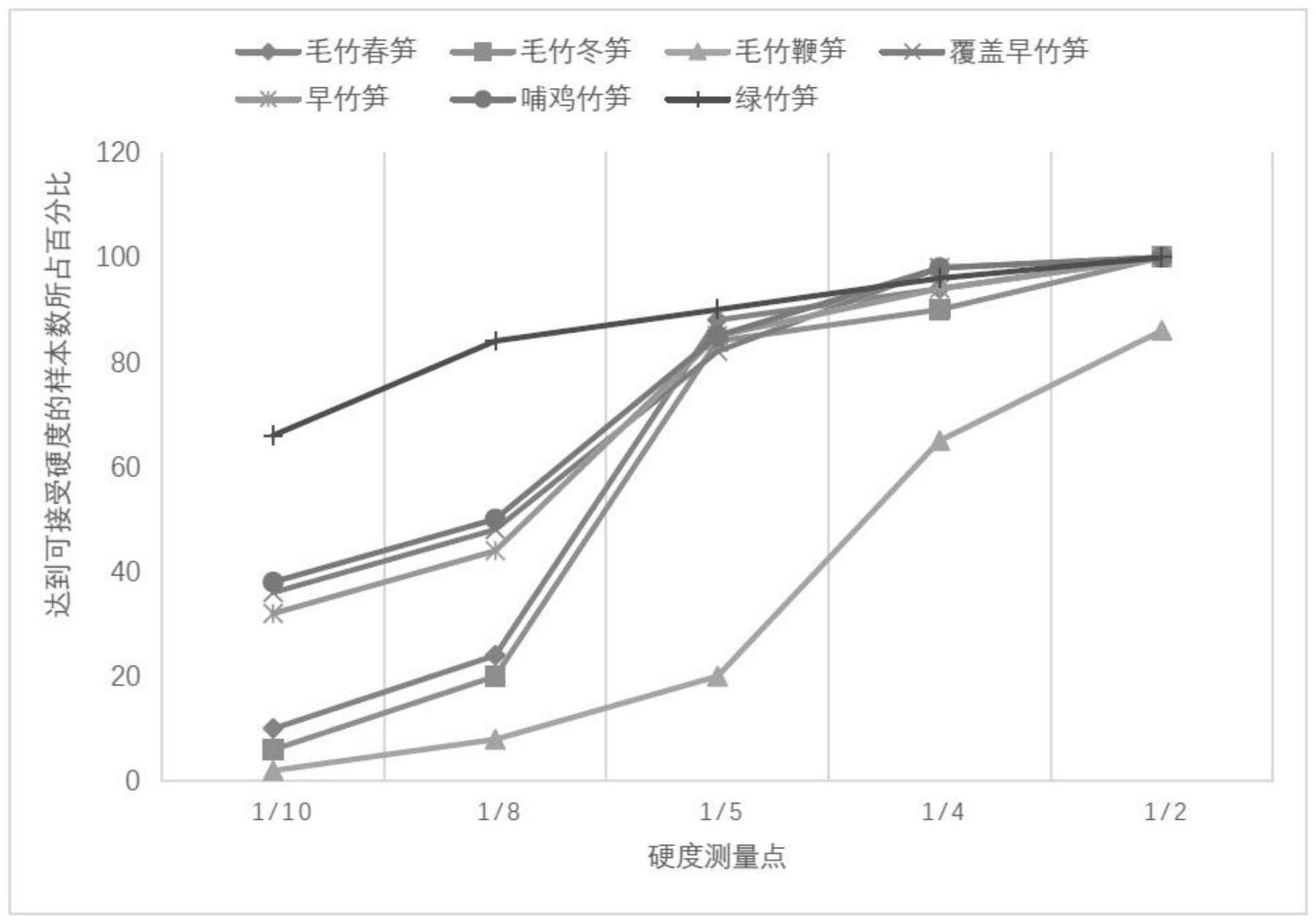 一种判断竹笋老嫩新鲜程度的方法及应用与流程