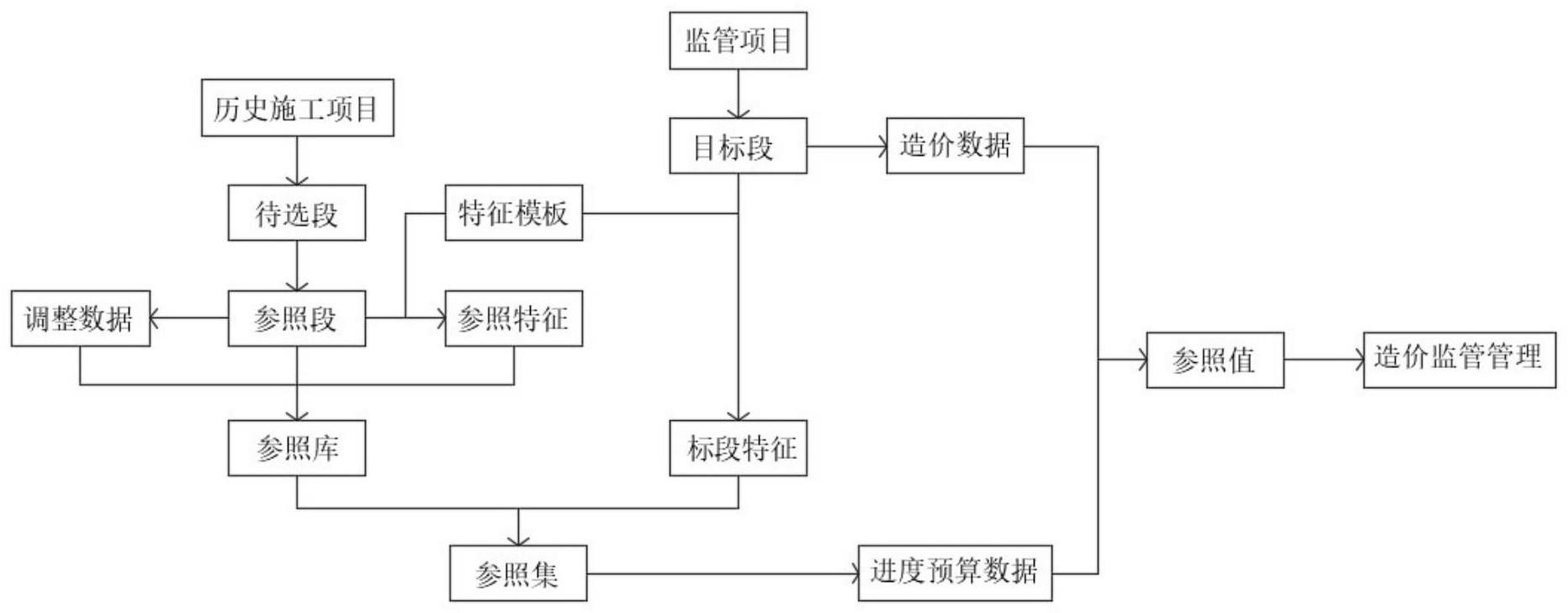 一种工程进度及造价管理系统的管理方法与流程