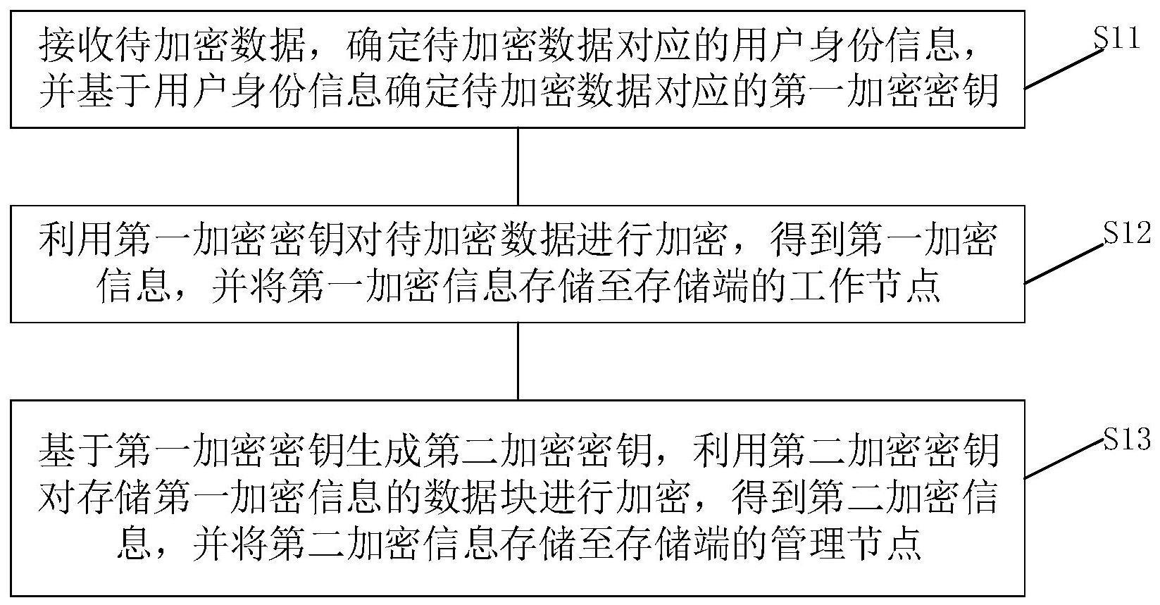 一种分布式数据存储系统中数据加解密方法以及相关装置