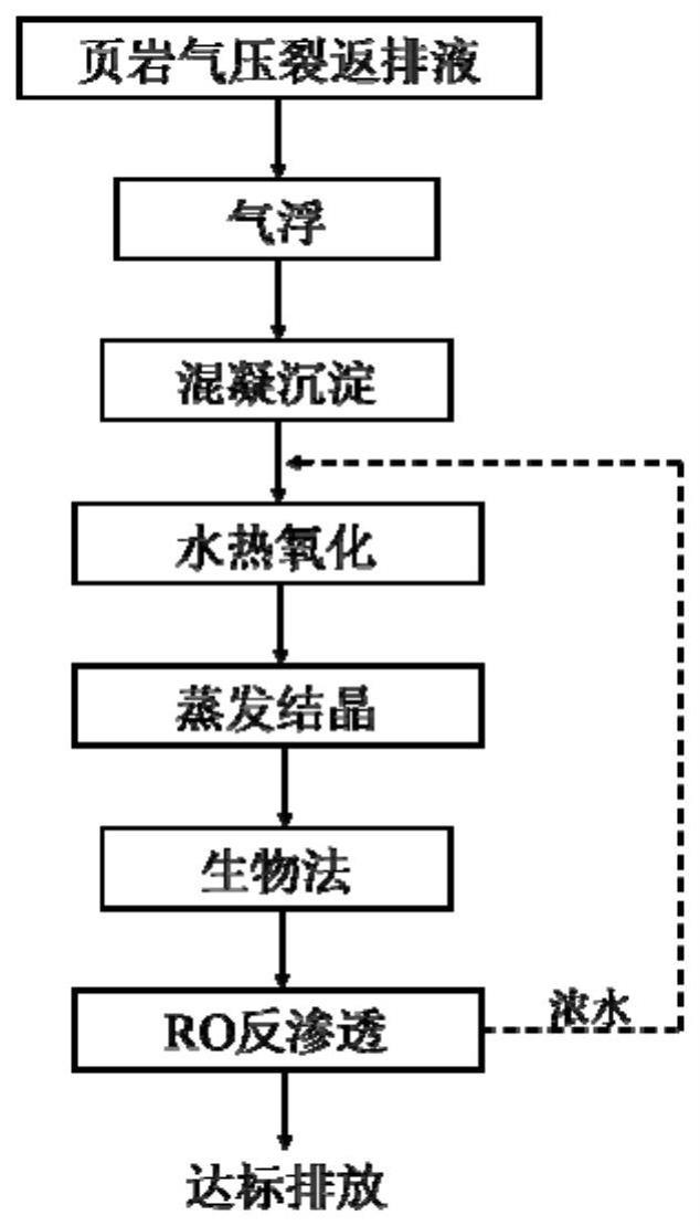 一种页岩气压裂返排液处理工艺的制作方法