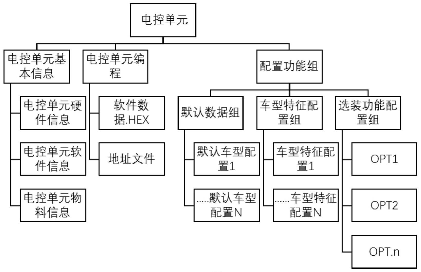 一种矩阵式商用车电控系统配置数据管理方法与流程