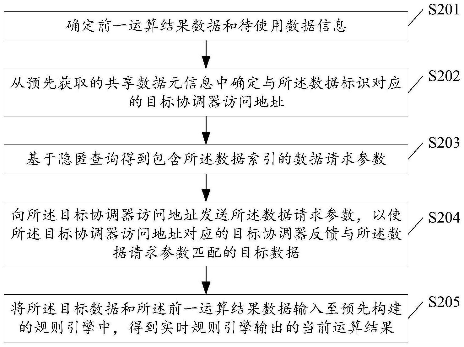 基于隐匿查询的联邦规则引擎处理方法及装置与流程