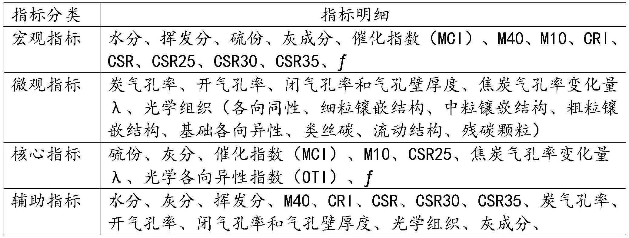 一种综合考量捣固冶金焦炭性能评价方法与流程