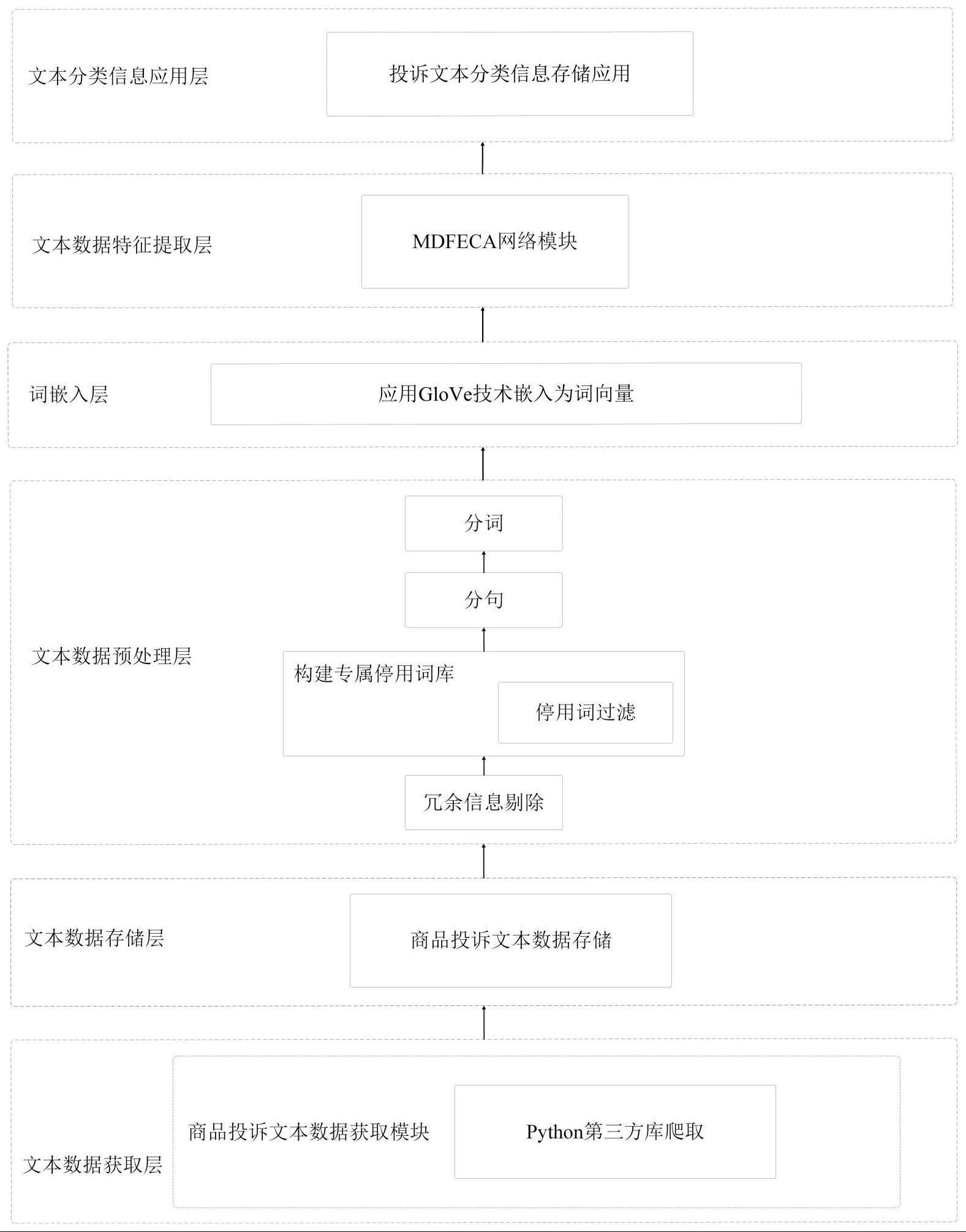 一种基于跨层注意力机制的多维特征提取投诉文本智能分类方法、系统及存储介质