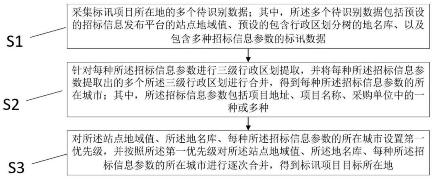 一种标讯项目所在地的抽取方法、装置、设备及介质与流程