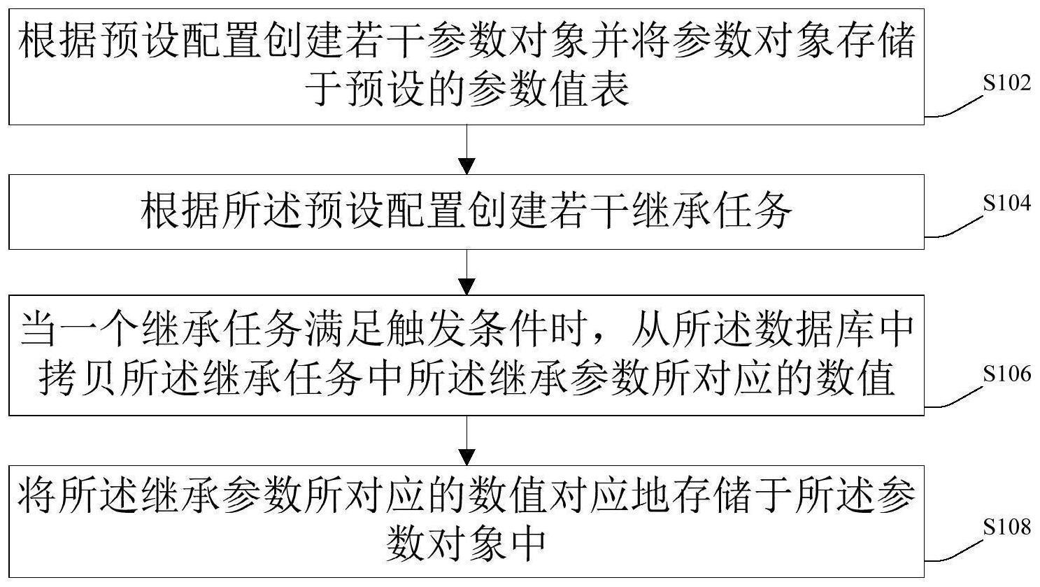 参数继承方法、计算机设备及存储介质与流程