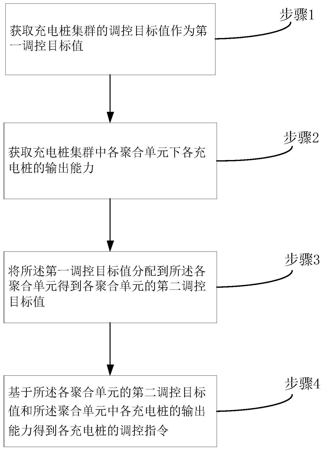 一种充电桩调控指令确定方法、系统及设备与流程