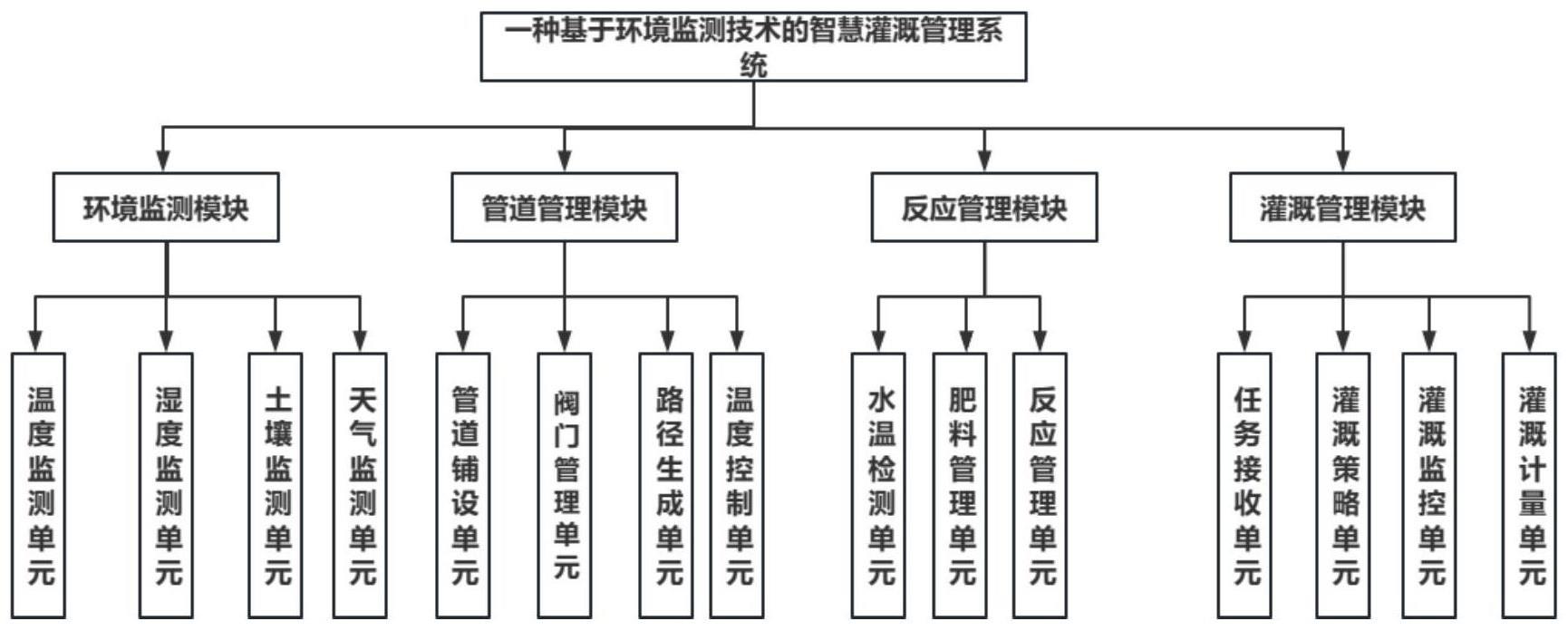 一种基于环境监测技术的智慧灌溉管理系统及方法与流程