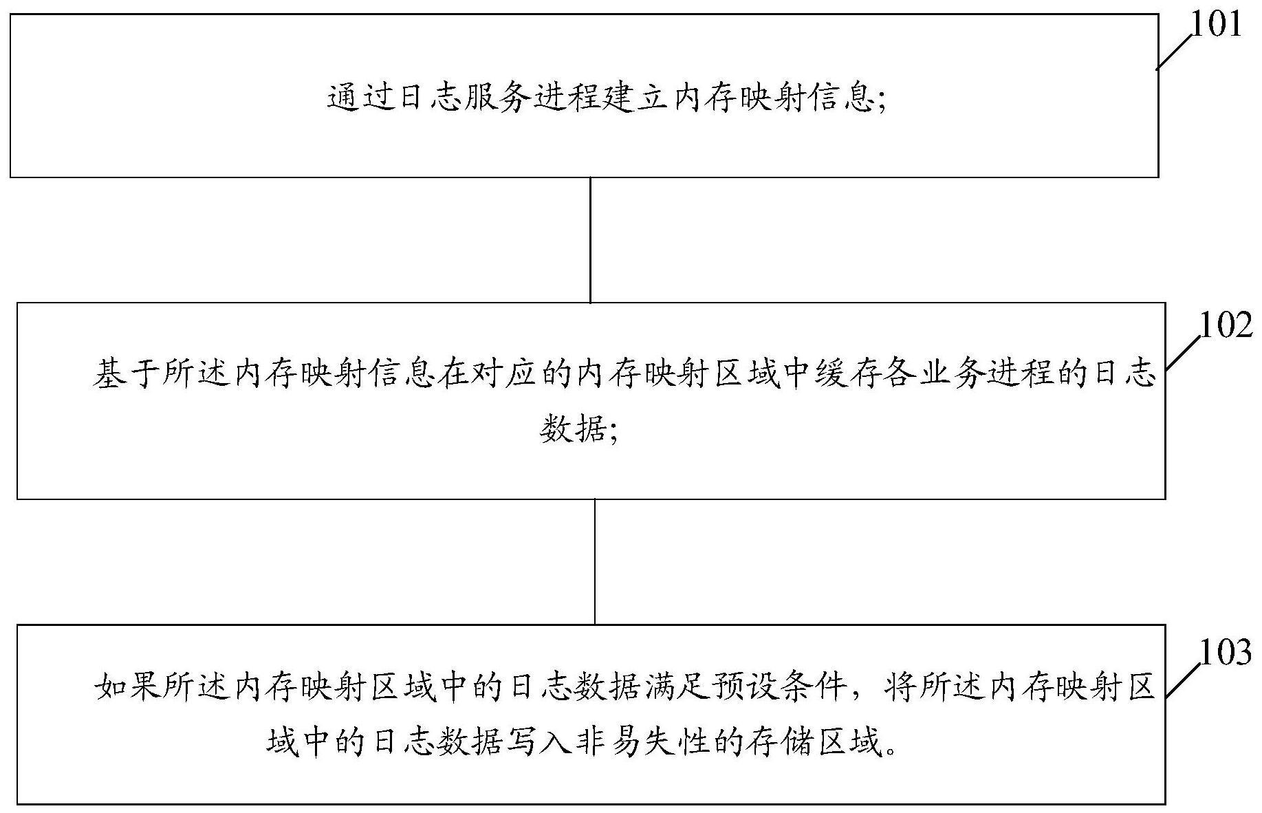 一种数据处理方法及设备与流程