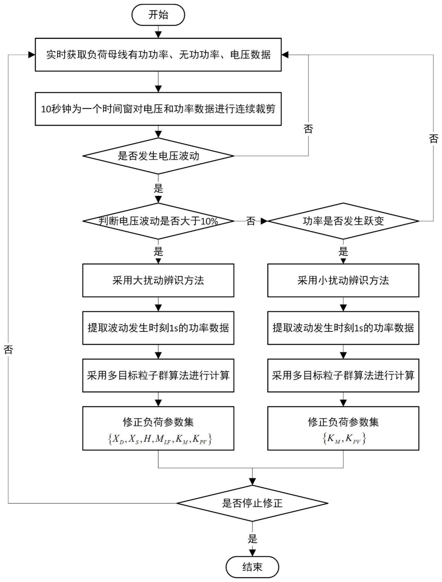 一种计及分布式光伏的综合负荷模型参数在线修正方法