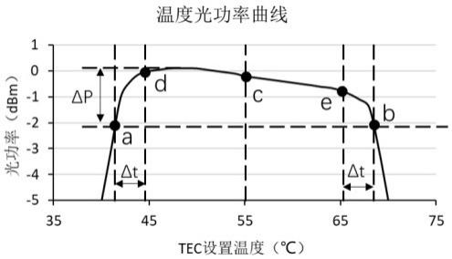 一种多通道光模块波长调试方法和光模块与流程