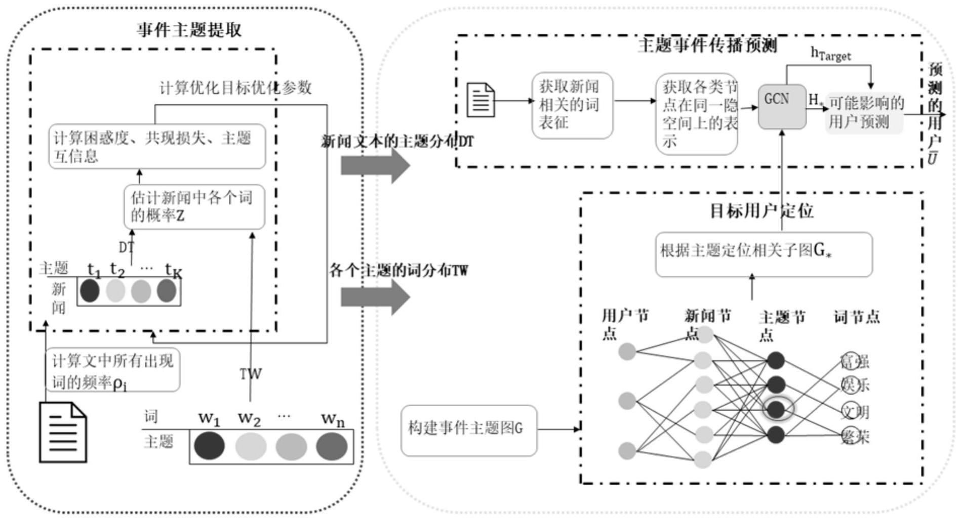 信息传播主题感知的影响用户预测方法