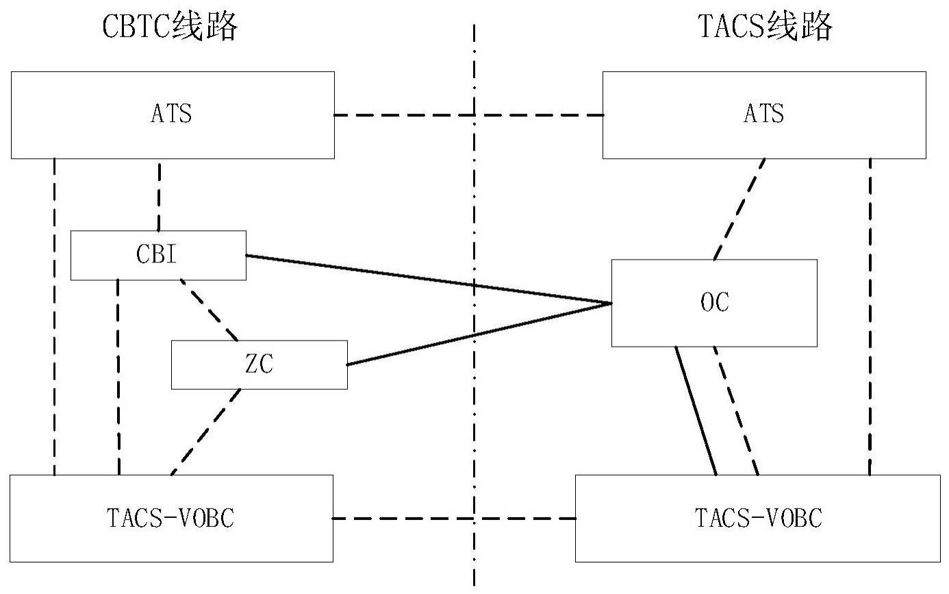 一种TACS系统和CBTC系统互联互通跨线运行方法与流程