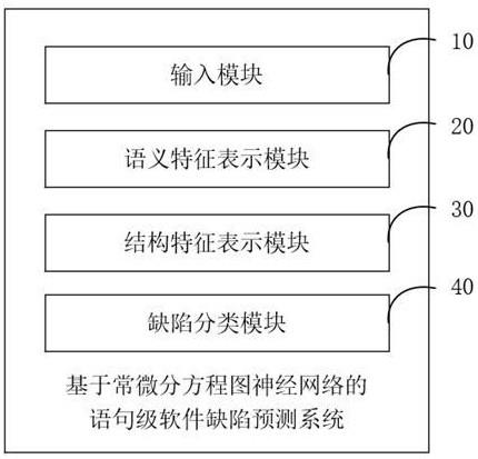 基于常微分方程图神经网络的语句级软件缺陷预测系统