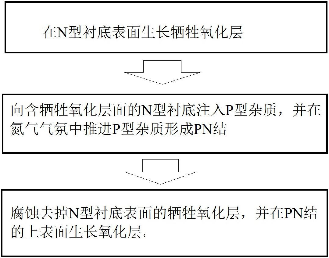 一种PN结制备方法、半导体器件的制作方法与流程