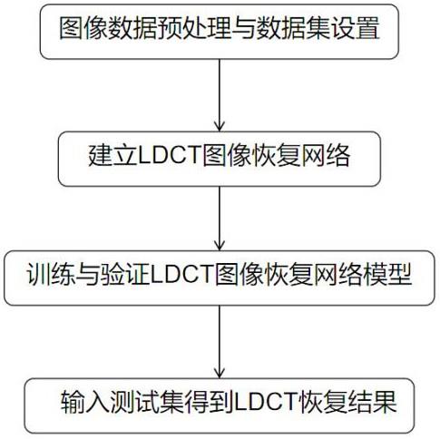 基于自适应卷积与Transformer混合结构的低剂量CT图像恢复方法