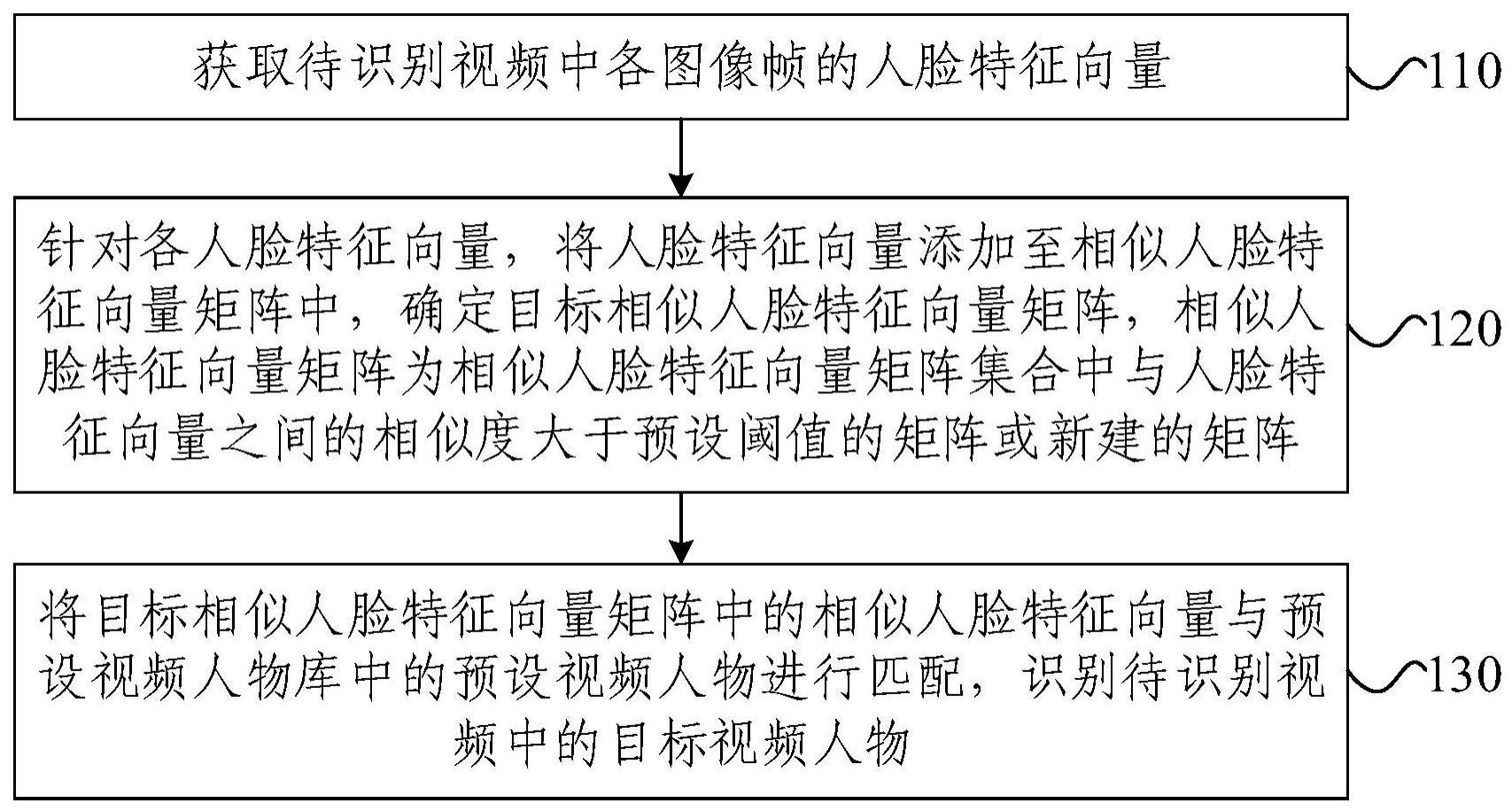 视频人物识别方法、装置、电子设备及存储介质与流程