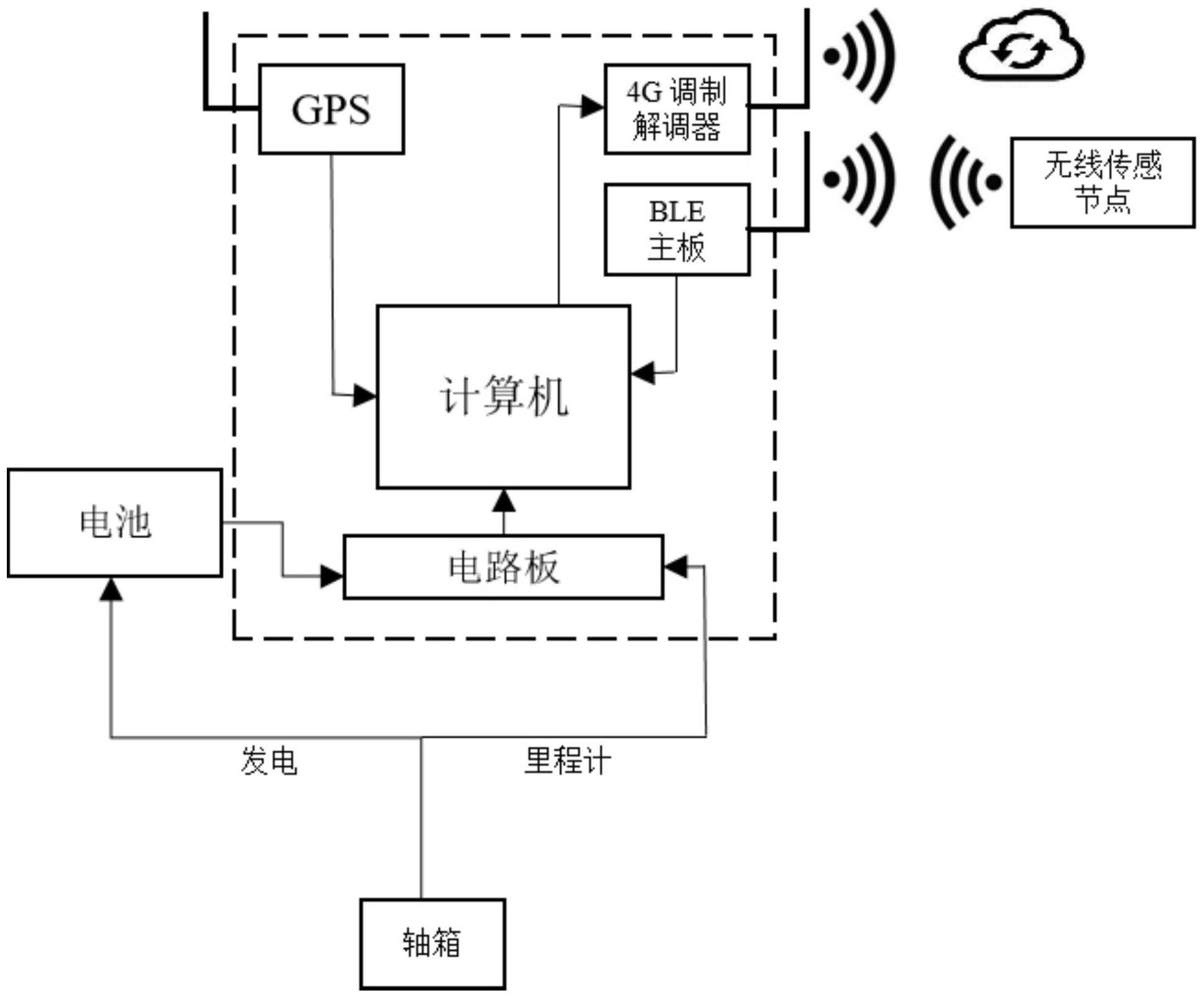 一种货运列车无线传感监控系统及其使用方法