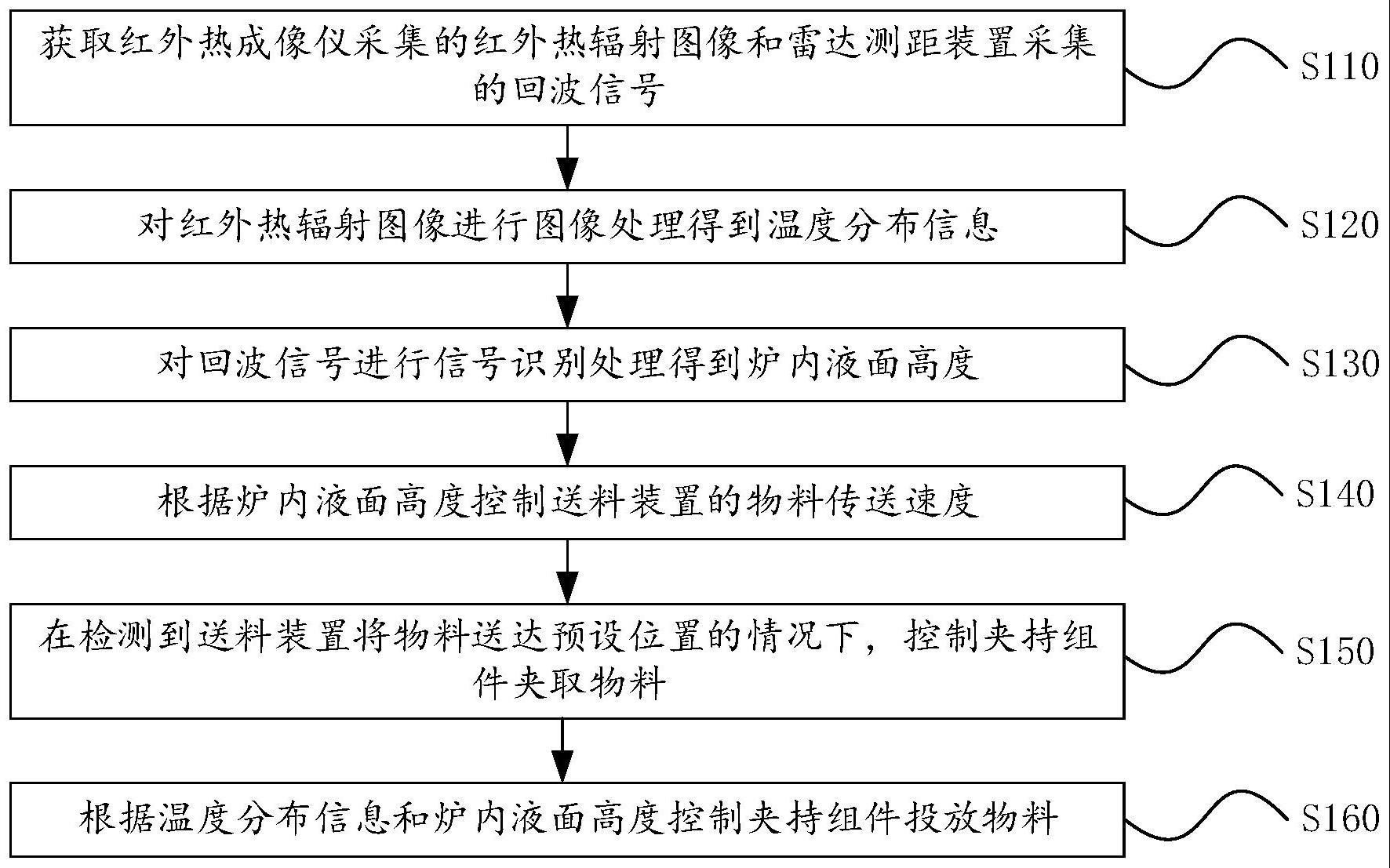 自动投料系统的控制方法、控制器和计算机存储介质与流程