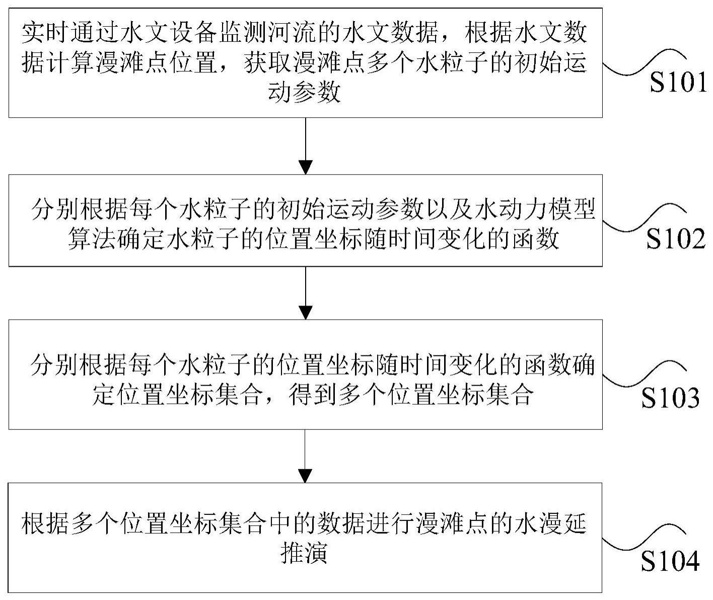 漫滩仿真方法、装置、计算机存储介质及电子装置与流程