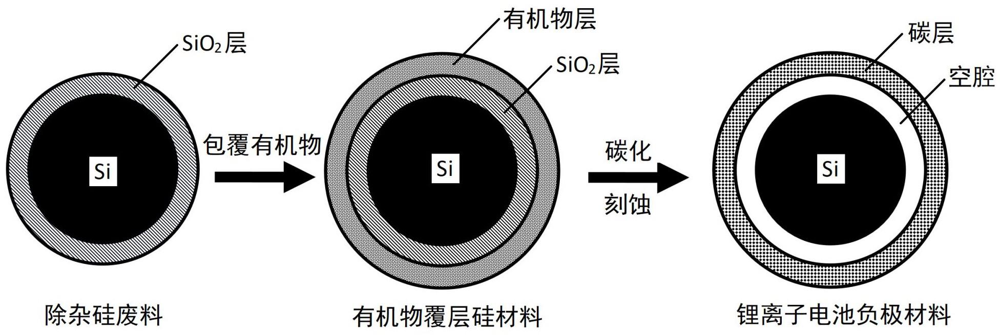 一种熔盐法处理硅废料制备锂离子电池负极材料的方法与流程