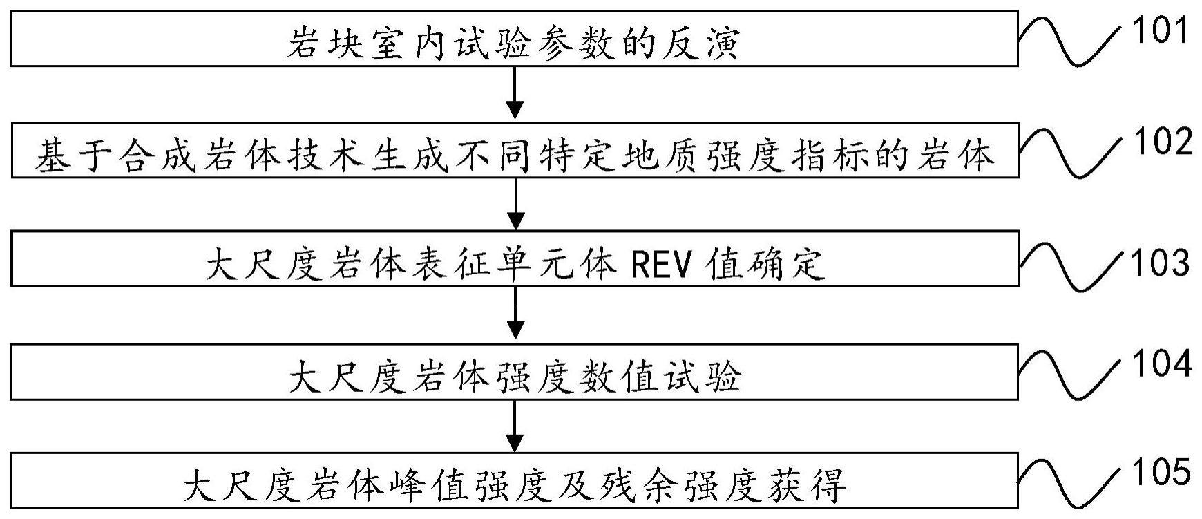 一种基于合成岩体技术的大尺度岩体强度数值试验方法与流程