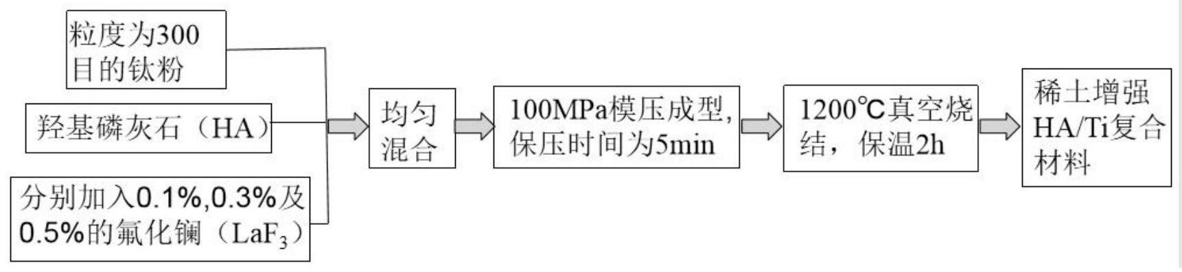 稀土增强HA/Ti复合材料的制备方法