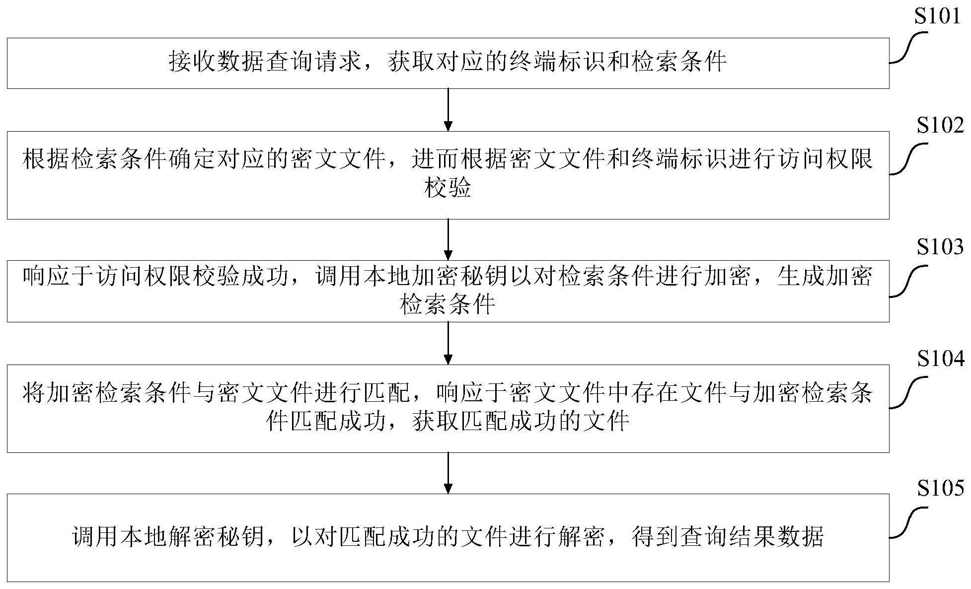 一种数据查询方法、装置、电子设备及计算机可读介质与流程