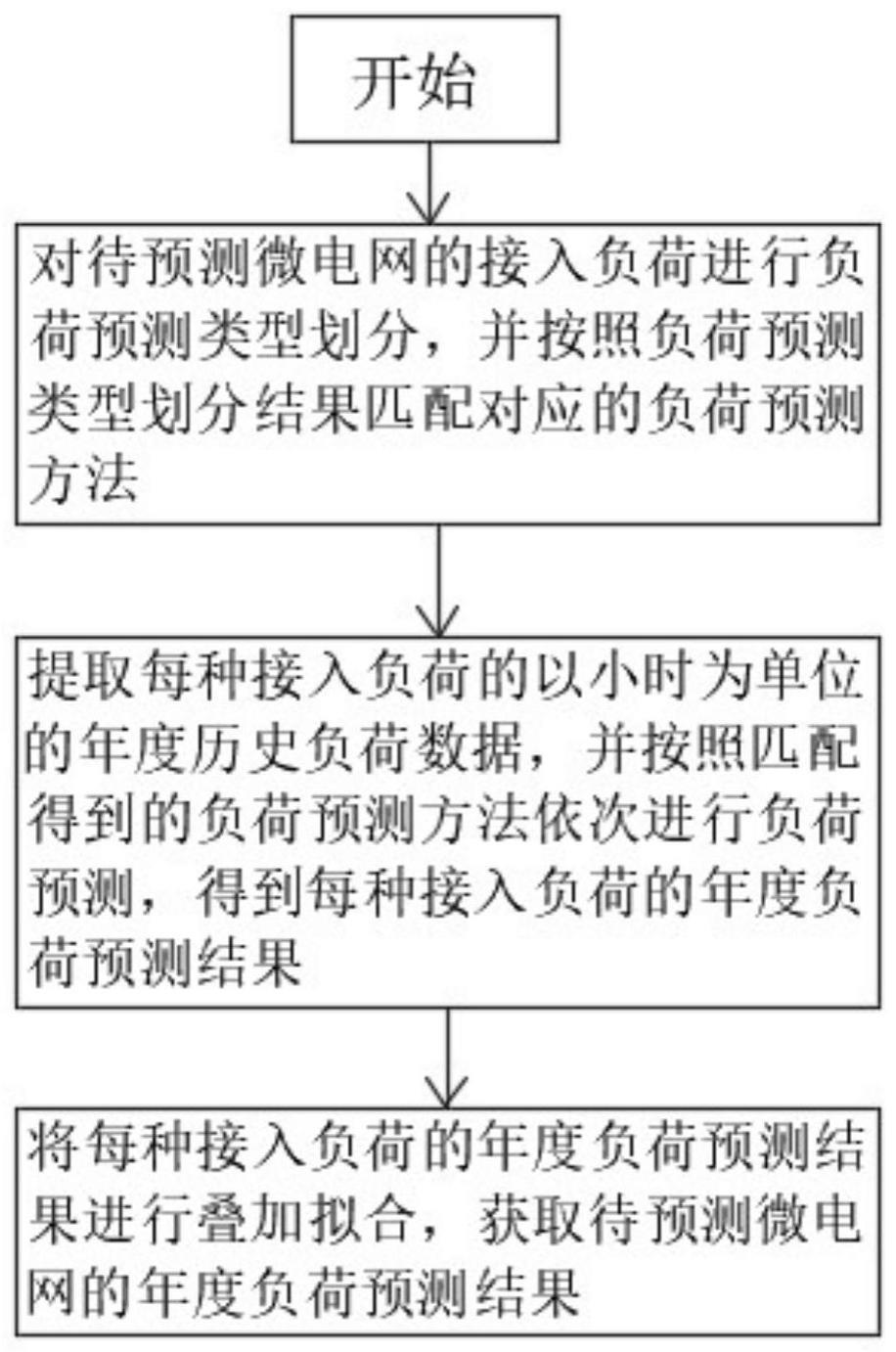 一种年度微电网负荷预测方法与流程