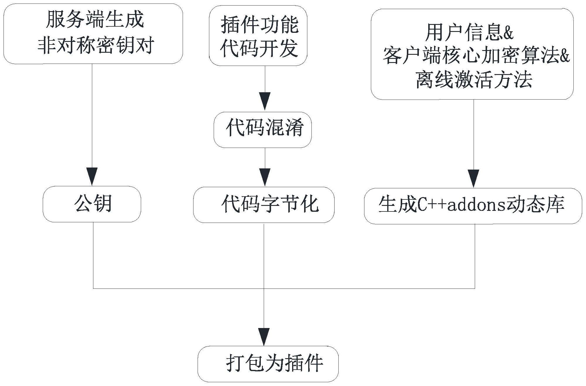 插件开发授权方法与流程