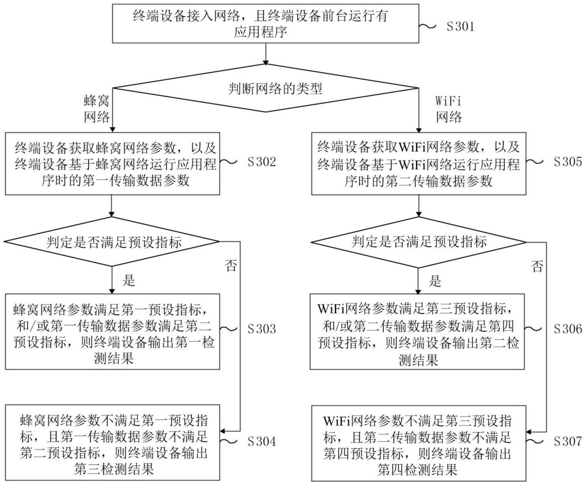 网络检测方法和电子设备与流程