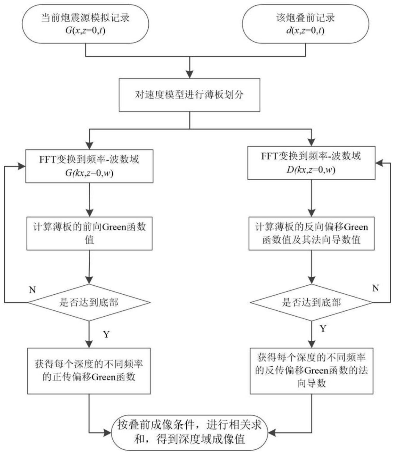 一种基于薄板近似的超松弛迭代叠前偏移成像方法