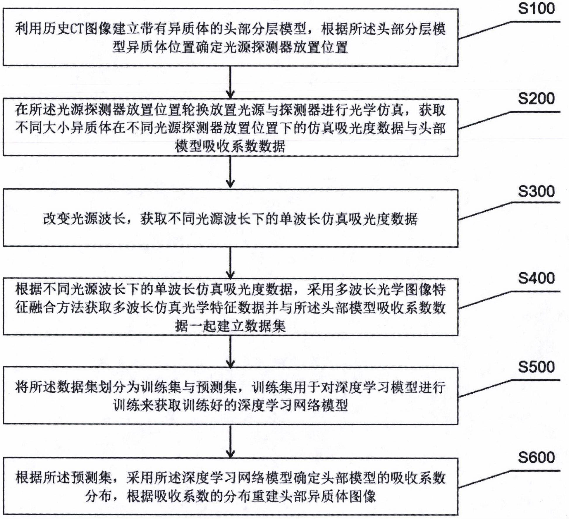 一种基于多波长光学图像特征融合的头部异质体成像方法及系统