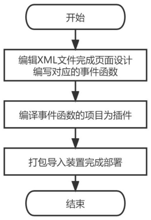 一种适用于Arm-Linux的人机交互界面程序快速开发和部署方法与流程