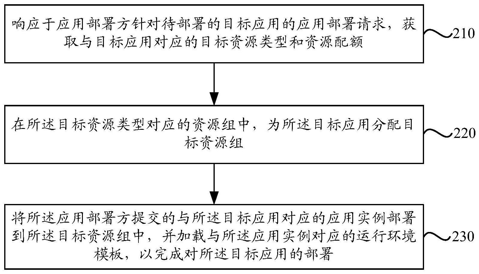 资源管理方法及装置与流程