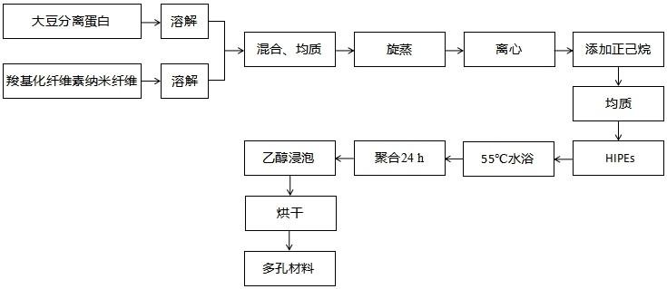 一种基于大豆蛋白-纤维素复合胶体颗粒制备多孔材料的方法